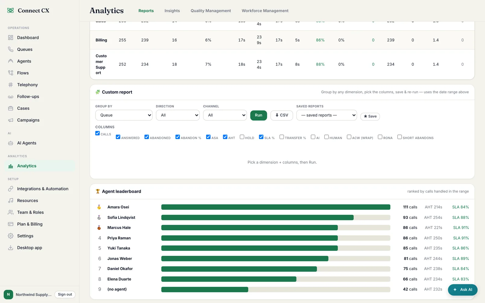 The analytics page: per-queue statistics, a custom report builder with group-by, direction and channel selectors and fifteen selectable columns, and an agent leaderboard ranked by calls handled.
